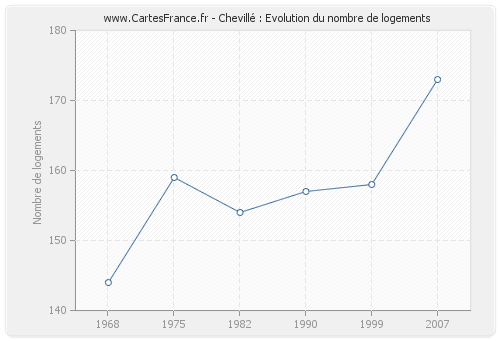 Chevillé : Evolution du nombre de logements