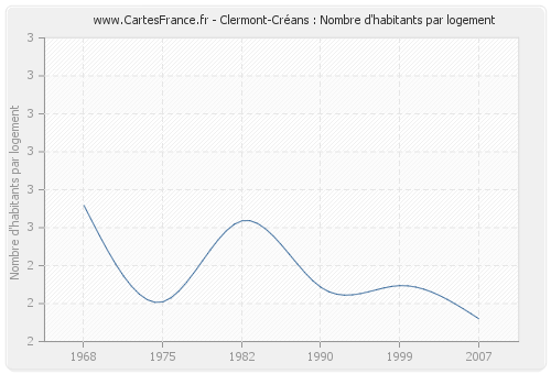 Clermont-Créans : Nombre d'habitants par logement