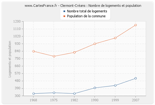 Clermont-Créans : Nombre de logements et population
