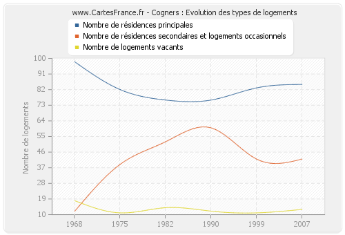 Cogners : Evolution des types de logements