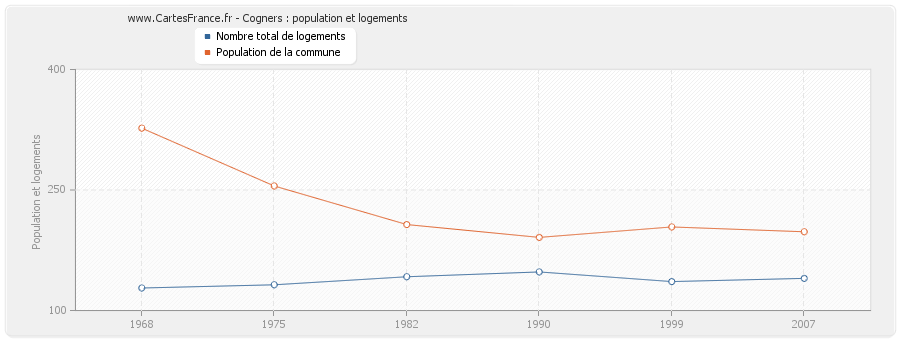 Cogners : population et logements