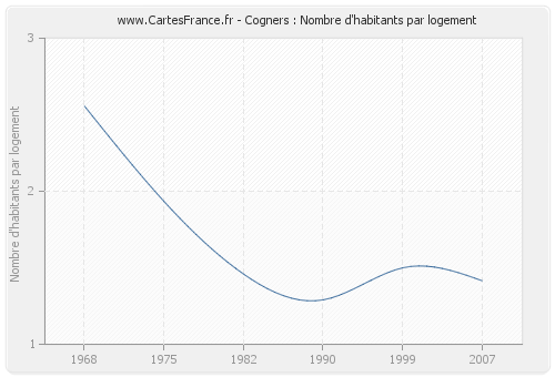 Cogners : Nombre d'habitants par logement