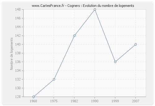 Cogners : Evolution du nombre de logements