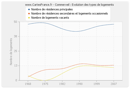 Commerveil : Evolution des types de logements