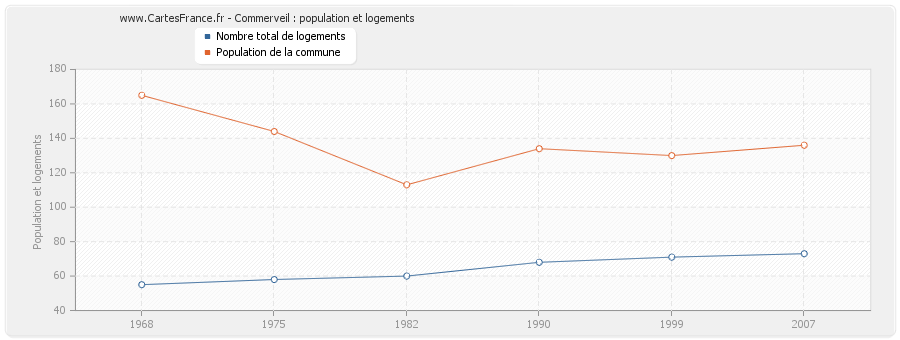 Commerveil : population et logements