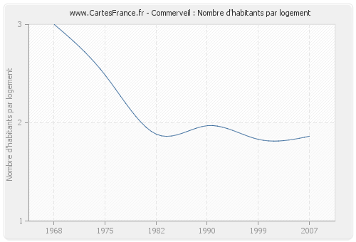 Commerveil : Nombre d'habitants par logement