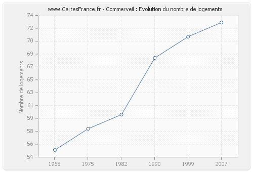 Commerveil : Evolution du nombre de logements