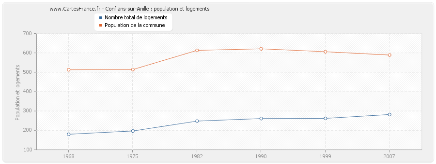 Conflans-sur-Anille : population et logements