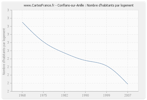 Conflans-sur-Anille : Nombre d'habitants par logement