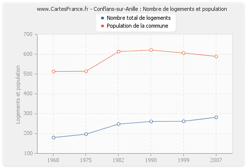 Conflans-sur-Anille : Nombre de logements et population