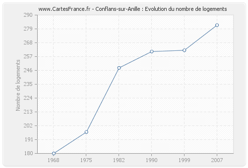 Conflans-sur-Anille : Evolution du nombre de logements