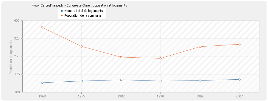 Congé-sur-Orne : population et logements