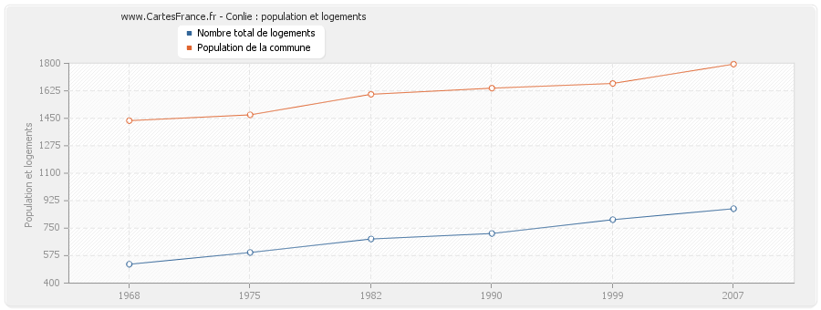 Conlie : population et logements