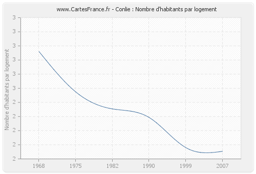 Conlie : Nombre d'habitants par logement