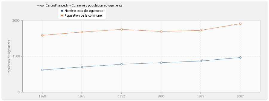 Connerré : population et logements