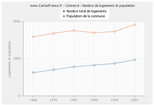 Connerré : Nombre de logements et population