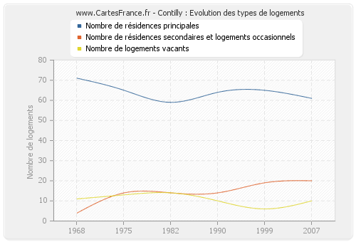 Contilly : Evolution des types de logements