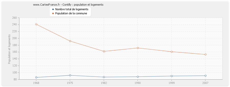 Contilly : population et logements