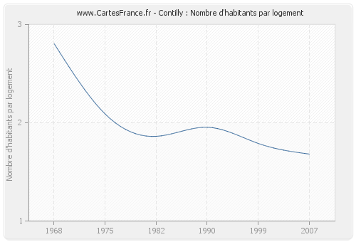 Contilly : Nombre d'habitants par logement