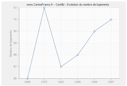 Contilly : Evolution du nombre de logements