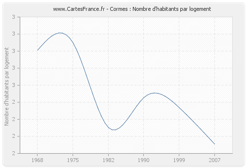 Cormes : Nombre d'habitants par logement