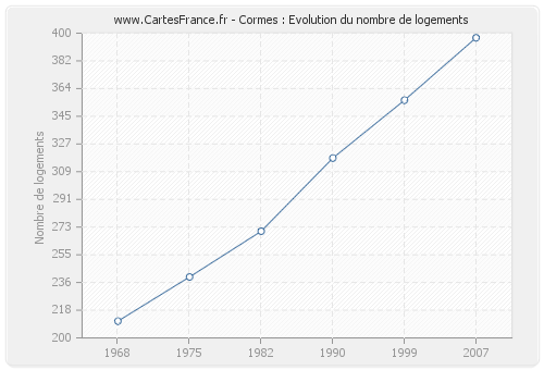 Cormes : Evolution du nombre de logements