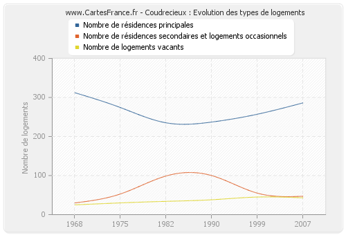 Coudrecieux : Evolution des types de logements