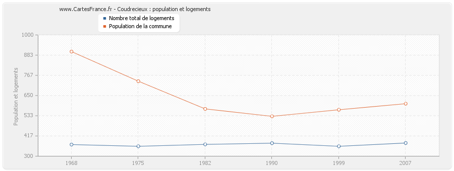 Coudrecieux : population et logements