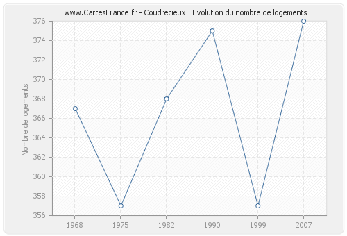 Coudrecieux : Evolution du nombre de logements