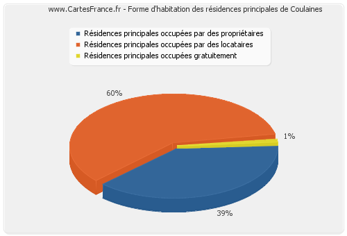 Forme d'habitation des résidences principales de Coulaines