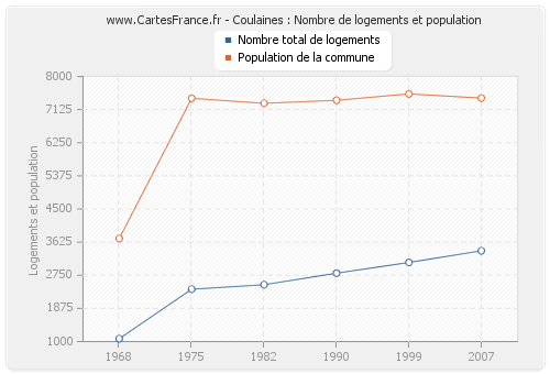 Coulaines : Nombre de logements et population