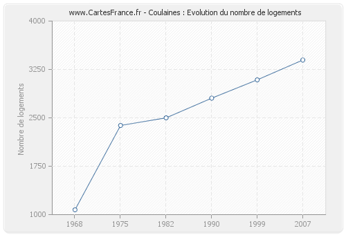 Coulaines : Evolution du nombre de logements