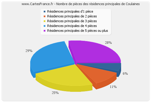 Nombre de pièces des résidences principales de Coulaines