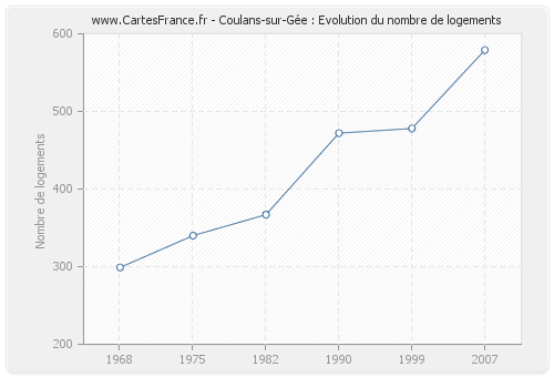 Coulans-sur-Gée : Evolution du nombre de logements