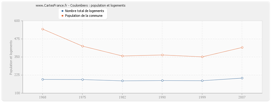 Coulombiers : population et logements