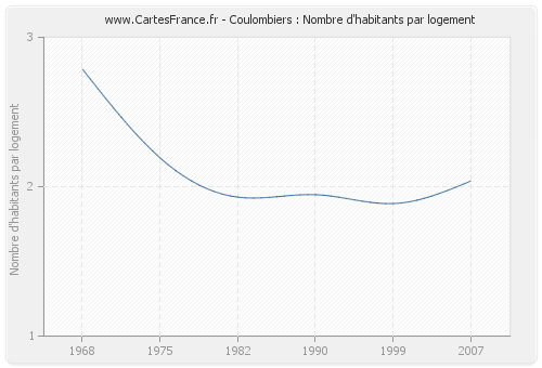 Coulombiers : Nombre d'habitants par logement