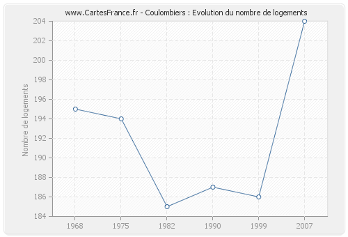 Coulombiers : Evolution du nombre de logements