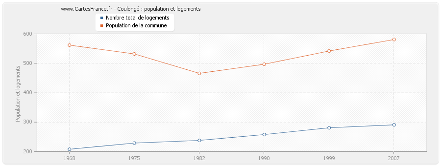 Coulongé : population et logements