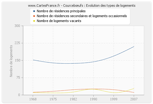 Courcebœufs : Evolution des types de logements