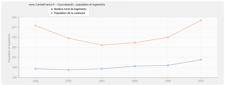 Courcebœufs : population et logements