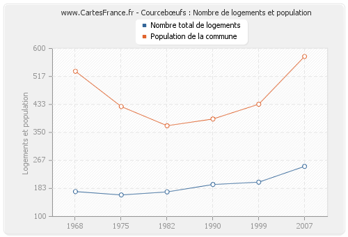 Courcebœufs : Nombre de logements et population