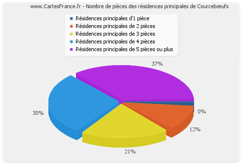 Nombre de pièces des résidences principales de Courcebœufs