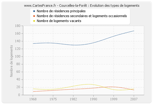 Courcelles-la-Forêt : Evolution des types de logements