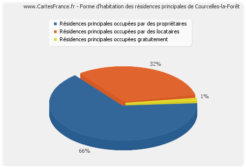 Forme d'habitation des résidences principales de Courcelles-la-Forêt
