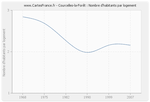 Courcelles-la-Forêt : Nombre d'habitants par logement