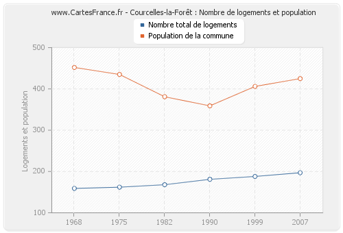 Courcelles-la-Forêt : Nombre de logements et population