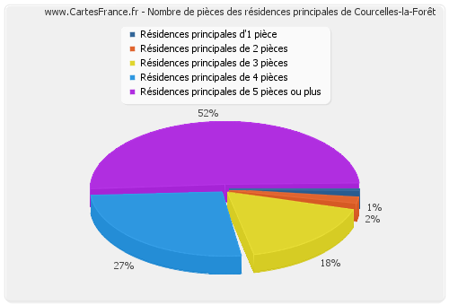 Nombre de pièces des résidences principales de Courcelles-la-Forêt