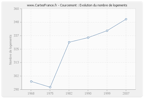 Courcemont : Evolution du nombre de logements