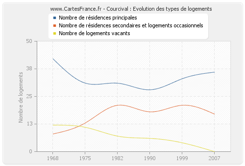 Courcival : Evolution des types de logements