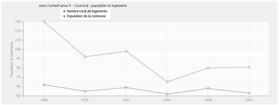 Courcival : population et logements